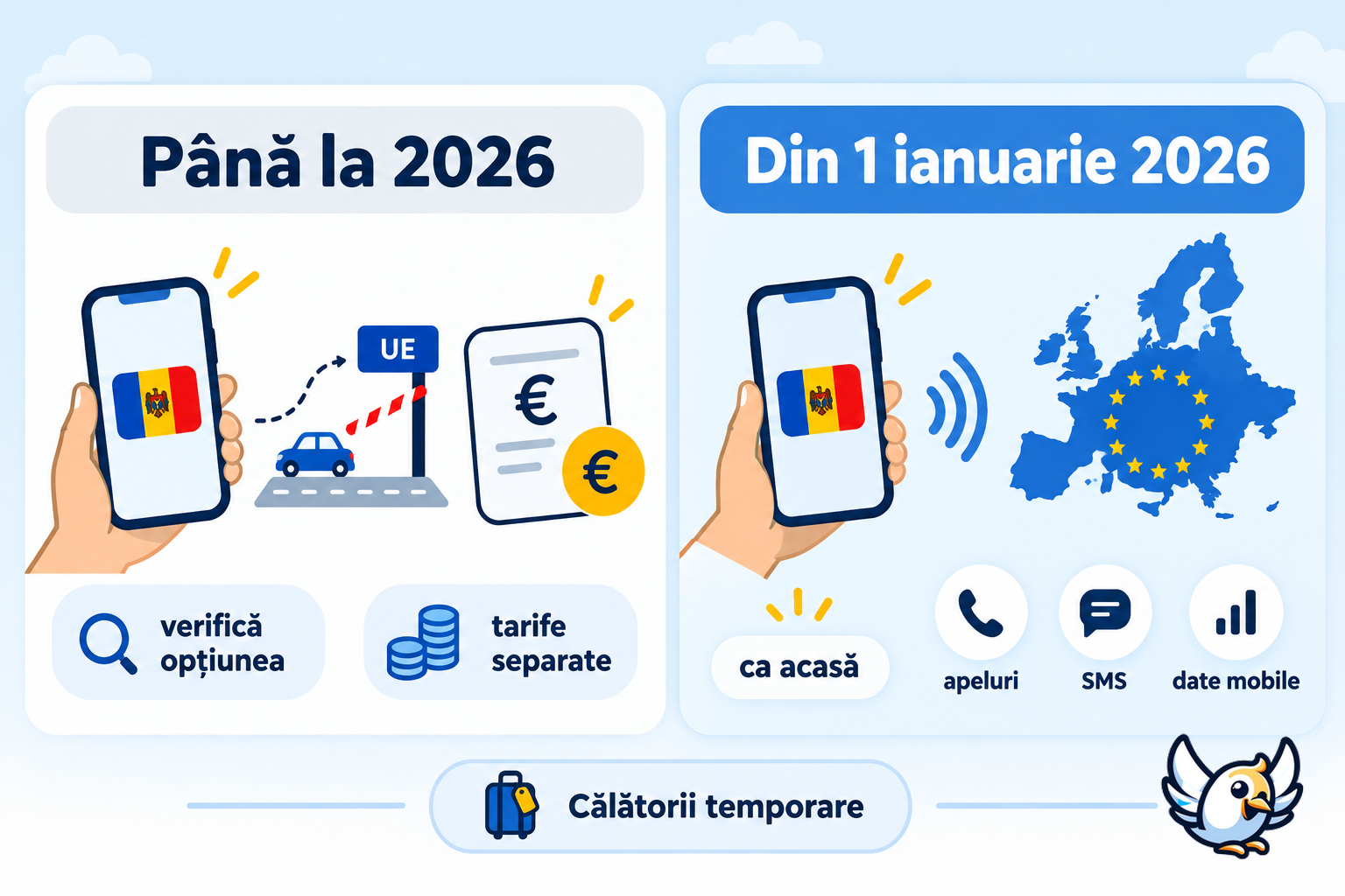 Schema Moldova roaming în Uniunea Europeană înainte și după 1 ianuarie 2026