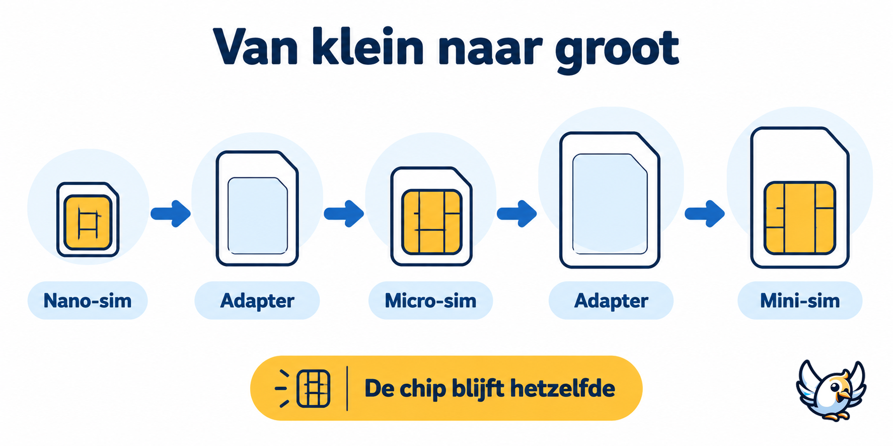 Schema simkaart adapter van nano-sim naar micro-sim en mini-sim