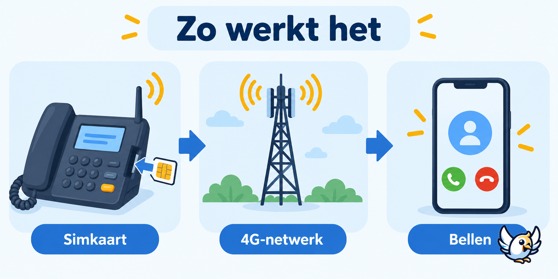 Schema van de werking van een vaste telefoon met simkaart via 4G