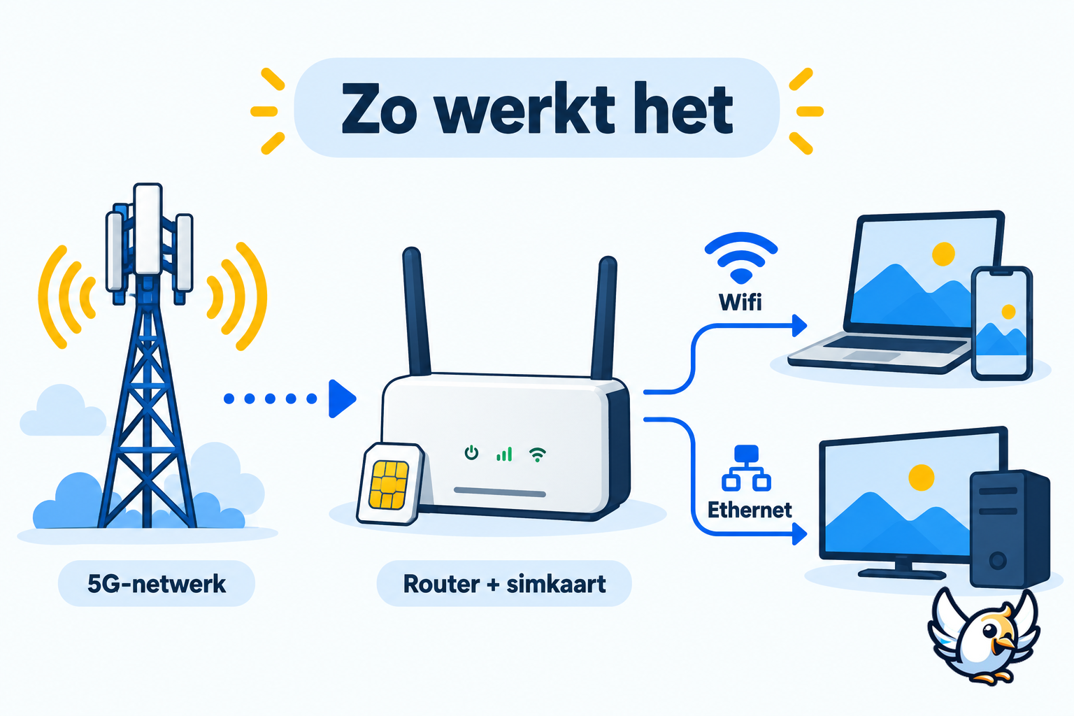 Schema werking van een 5G router met simkaart