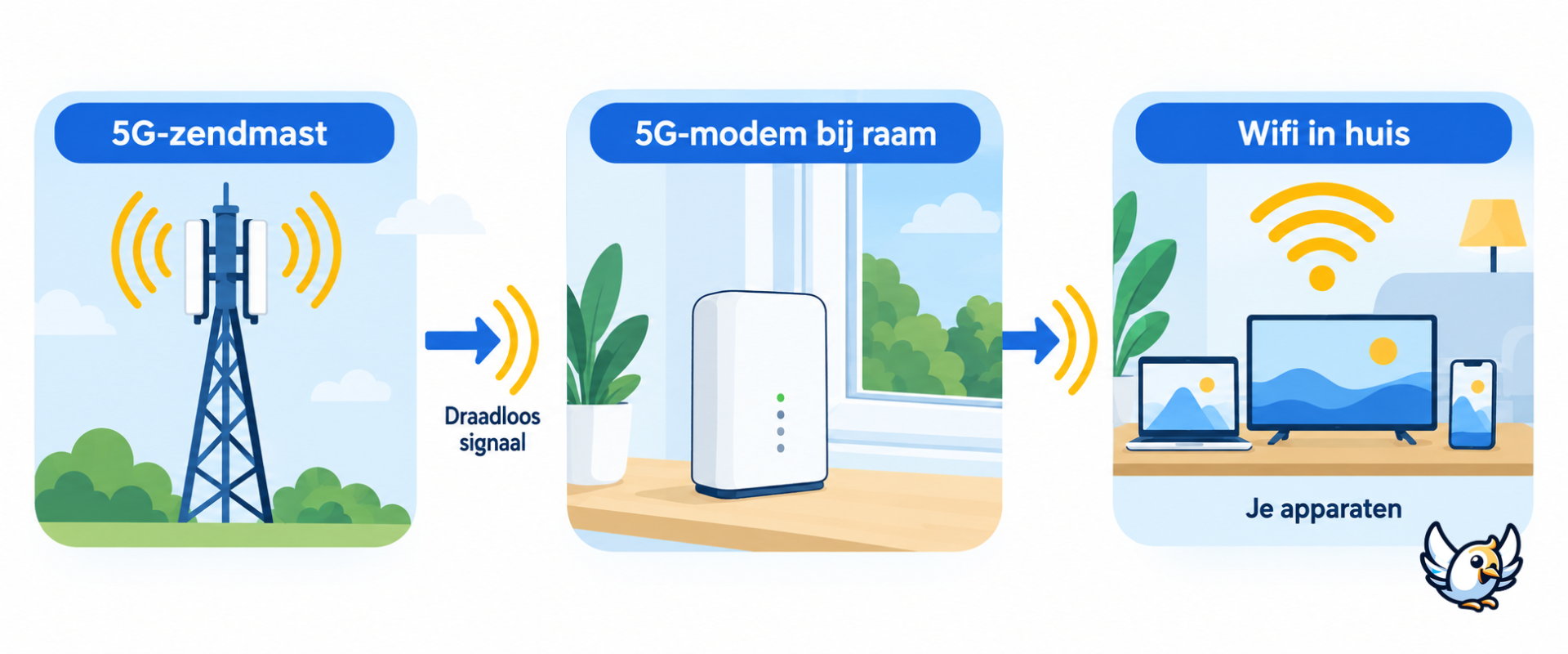 Schema: zo werkt 5G internet thuis van zendmast via modem naar wifi-apparaten