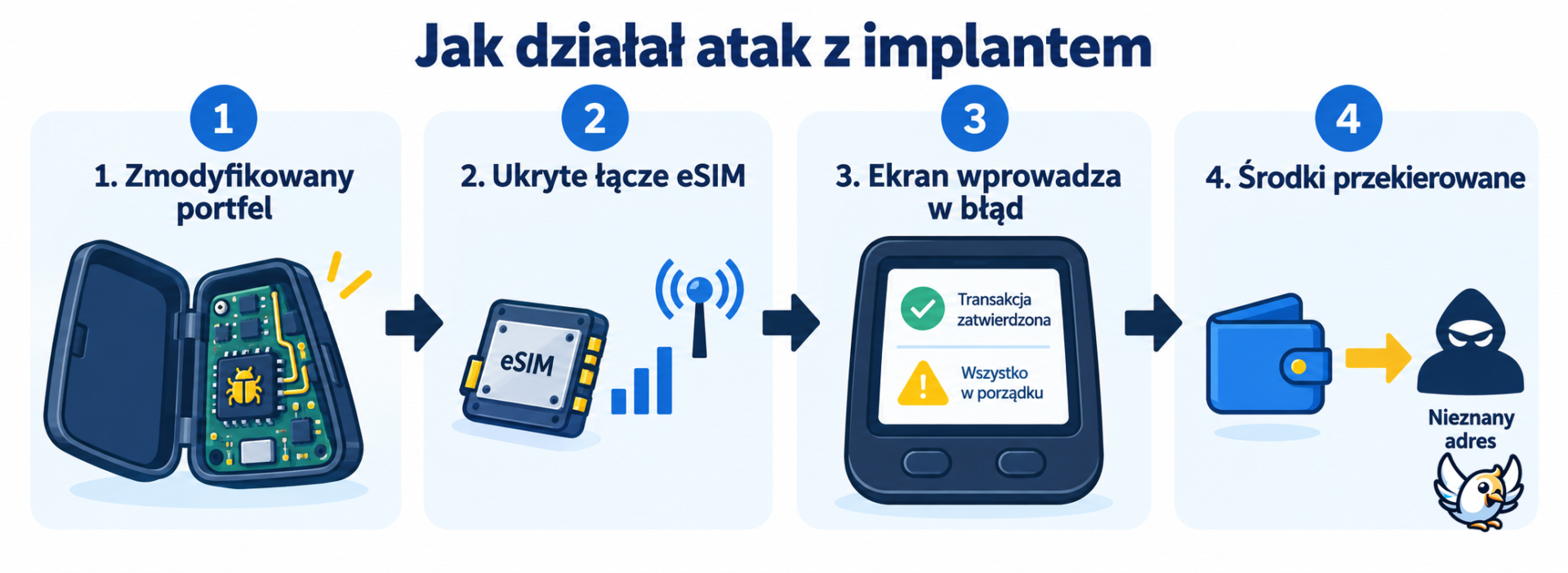 Schemat kradzieży kryptowalut z portfela Ledger przez ukryty implant eSIM