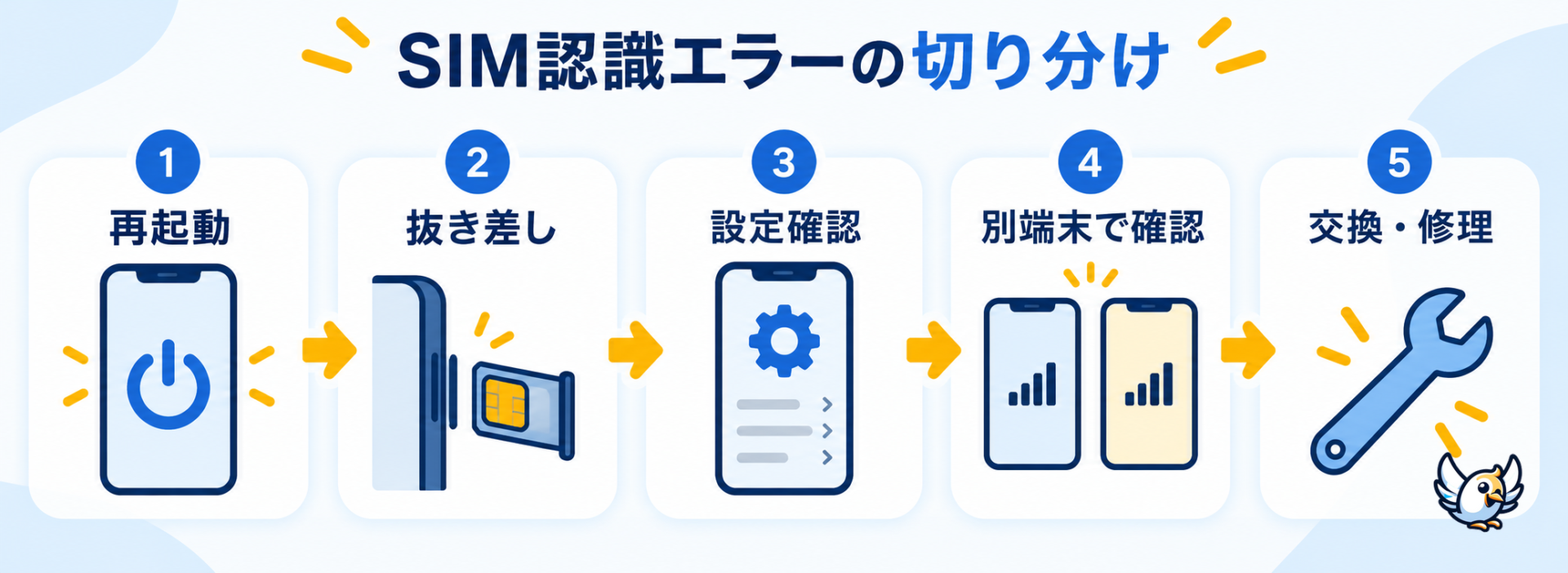 SIMを認識しないときの対処手順を示す診断フロー