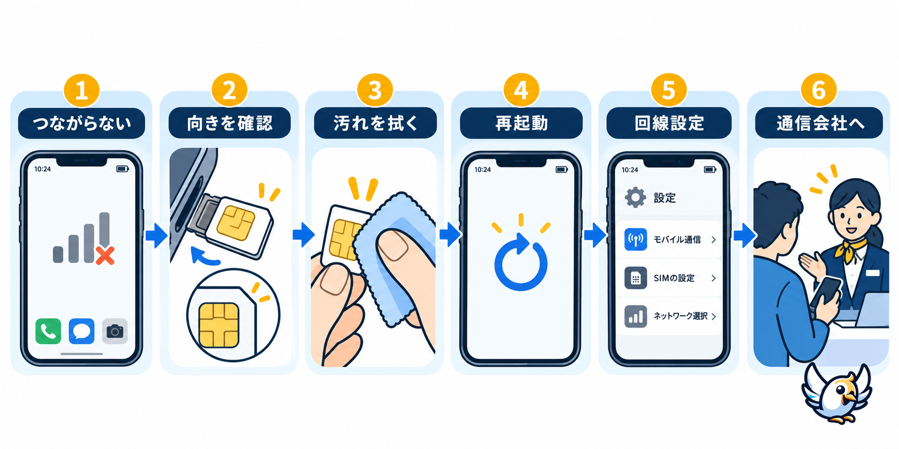 SIMカード入れ替え後につながらない時の確認順序を示す日本語図解