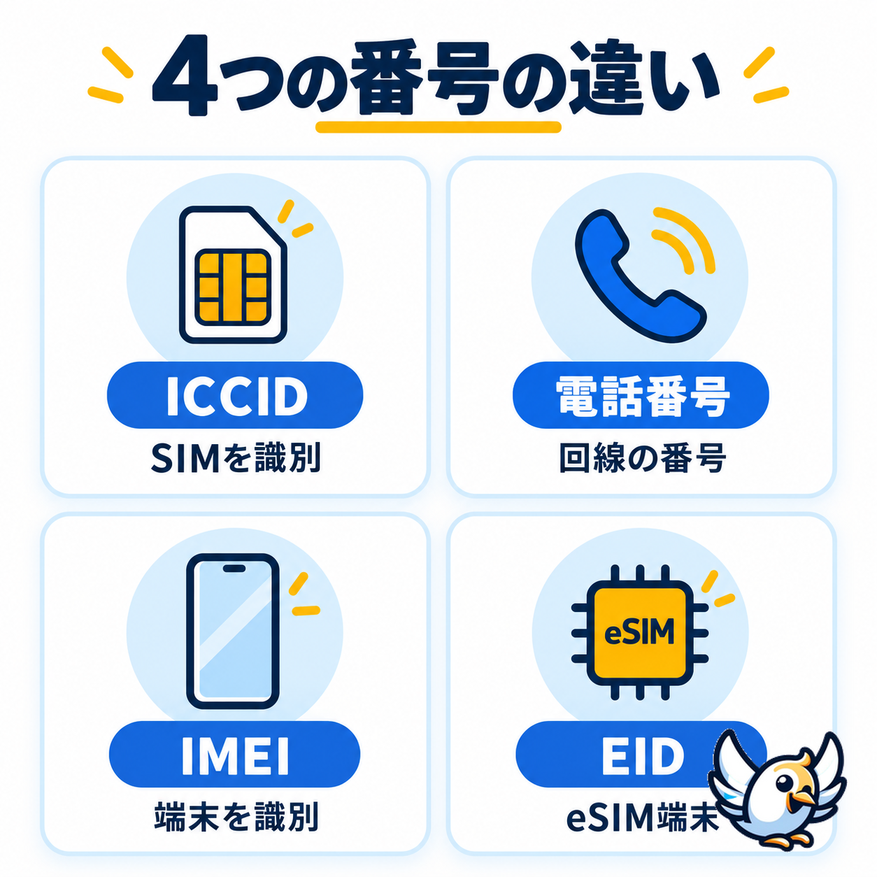 SIMカード番号・電話番号・IMEI・EIDの違いを示す図