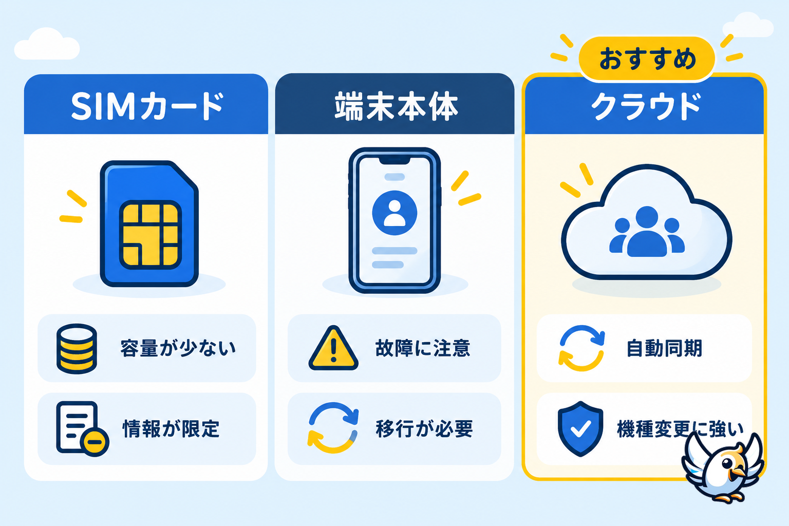 SIMカード・端末本体・クラウドの連絡先保存先を比較した図