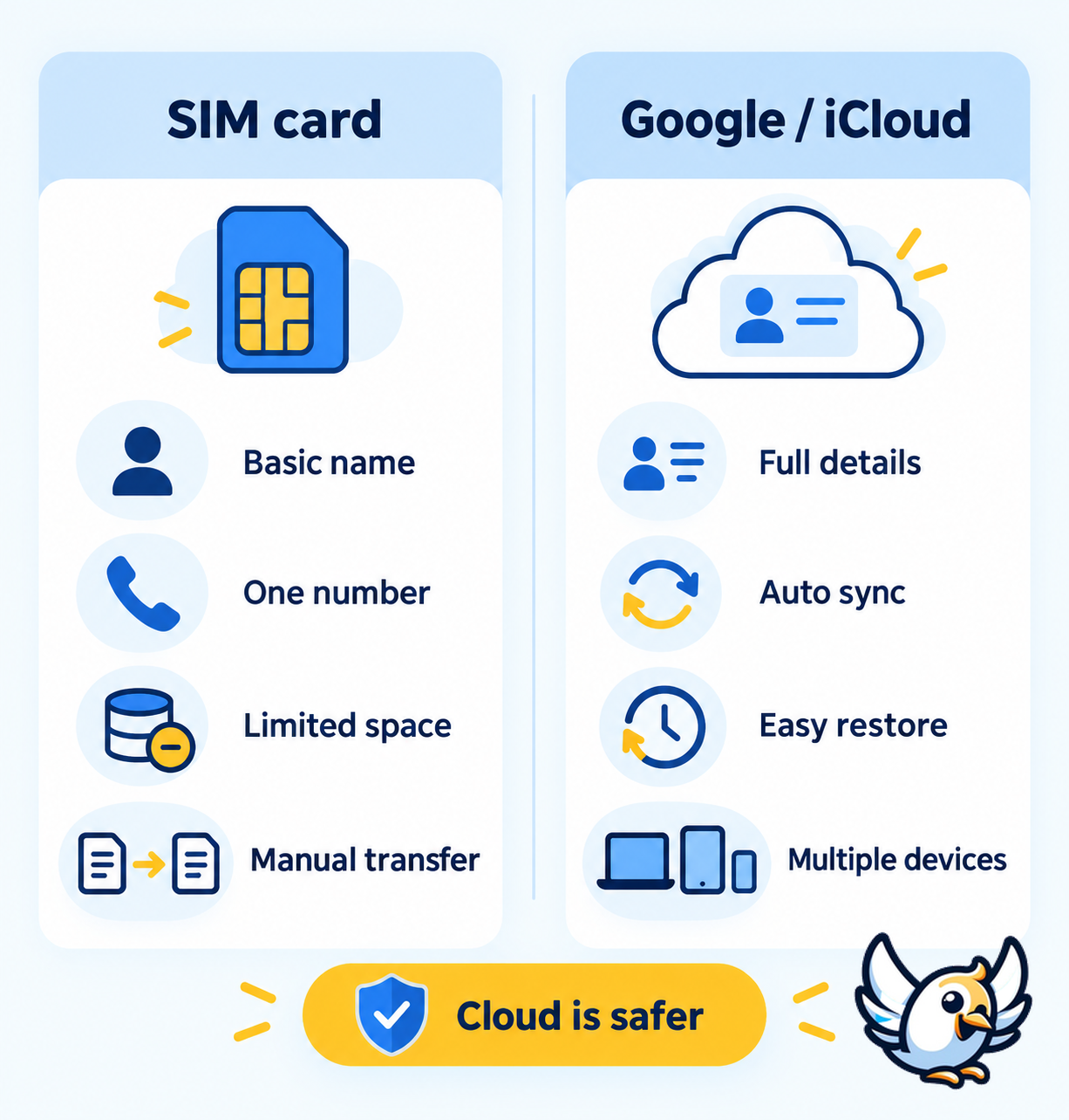 SIM card contacts versus Google and iCloud contact storage comparison