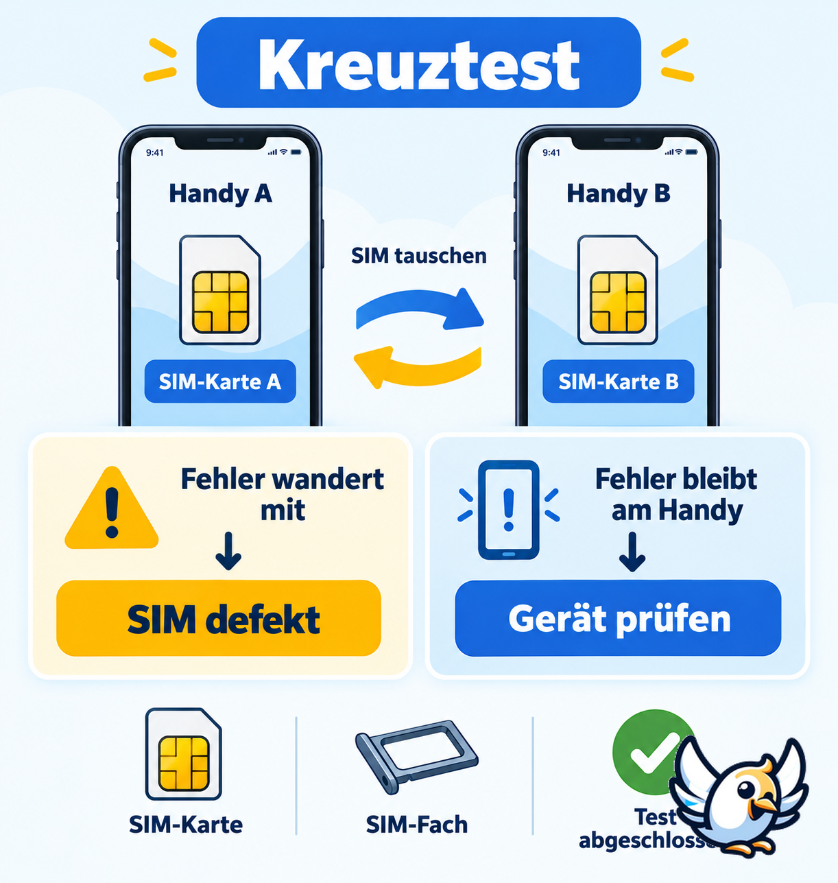 SIM-Karte nicht erkannt: Kreuztest zwischen SIM-Karte und Smartphone