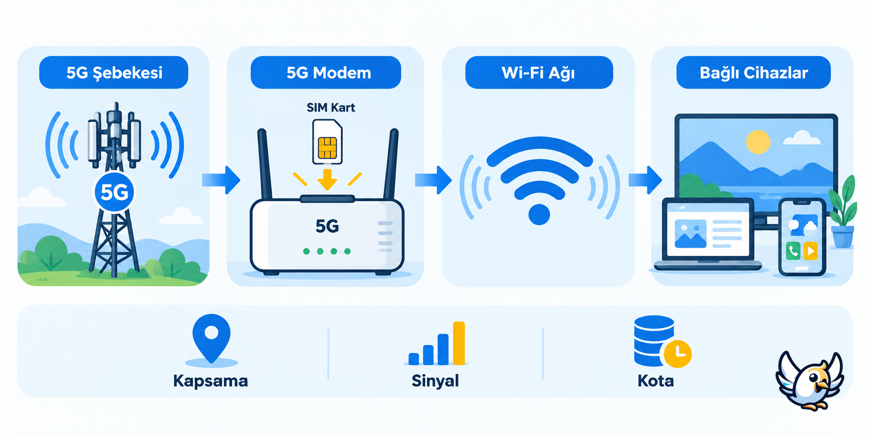 SIM kartlı 5G modem çalışma prensibi şeması