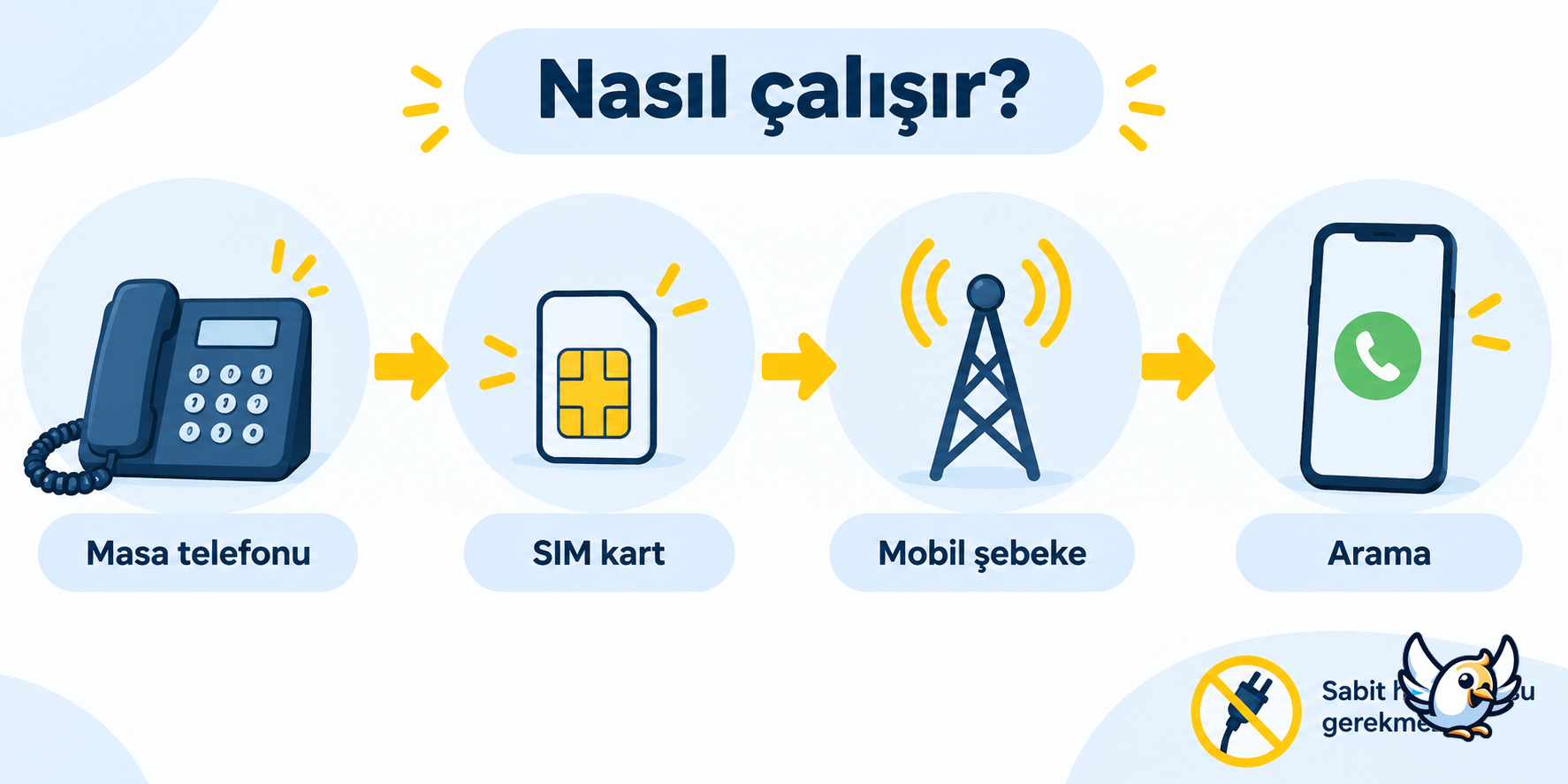 SIM kartlı sabit telefon nasıl çalışır şeması