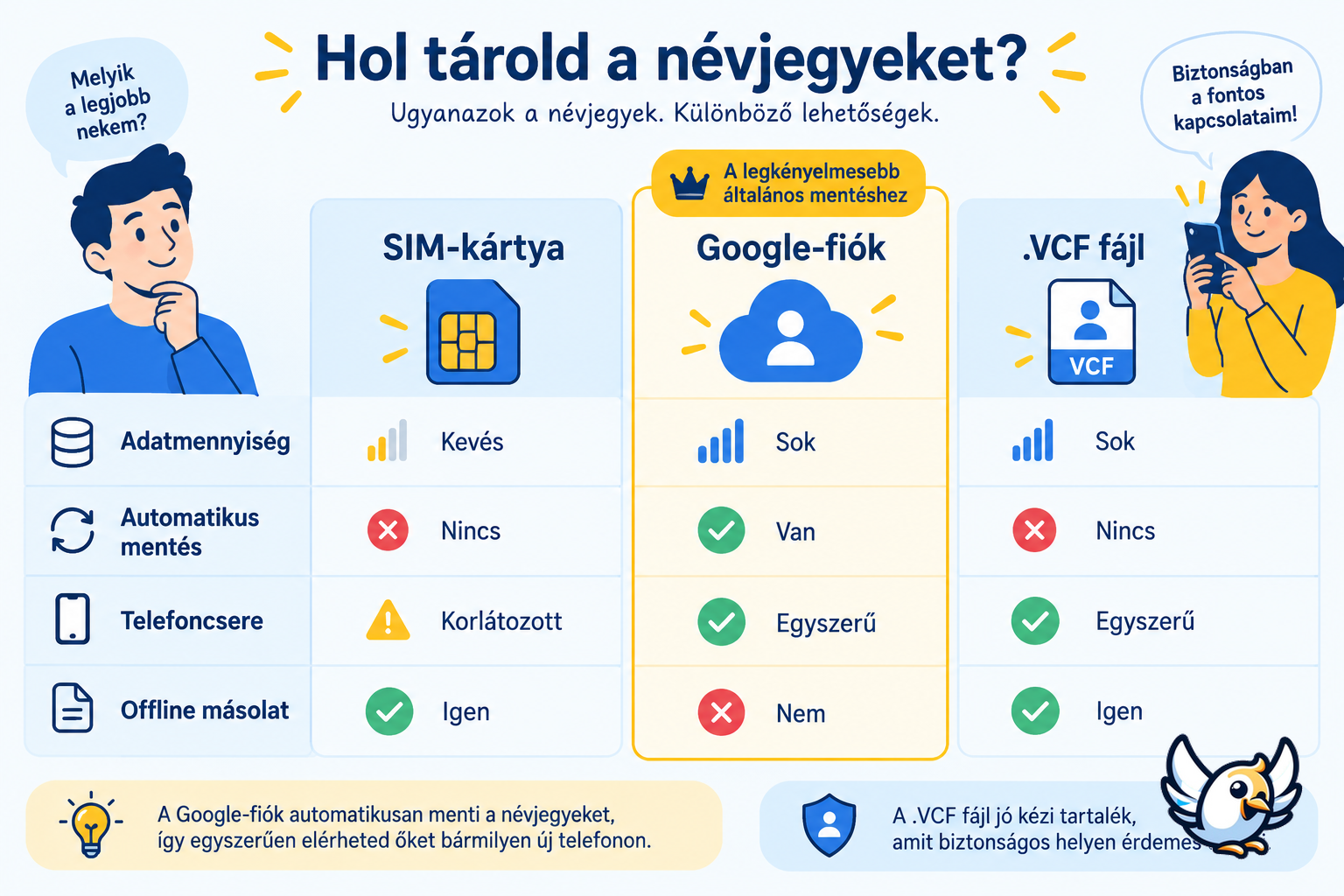 SIM-kártya, Google-fiók és VCF névjegymentés összehasonlítása
