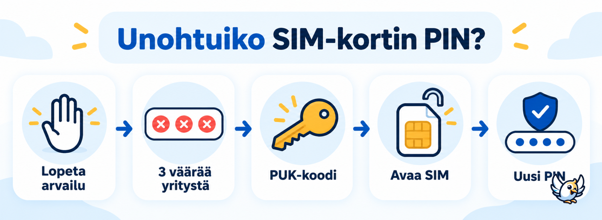 SIM-kortin PIN-koodi unohtunut – turvallinen etenemisjärjestys