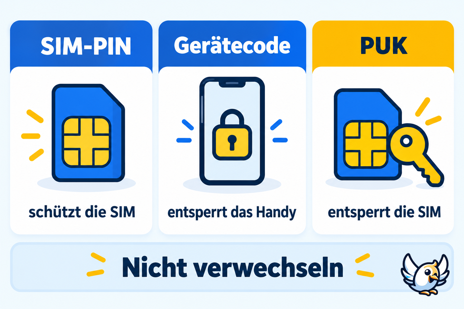 SIM-PIN, Gerätecode und PUK: die Unterschiede einfach erklärt