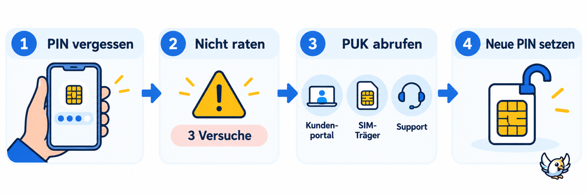 SIM-PIN vergessen: Ablauf von PIN über PUK bis zur neuen PIN