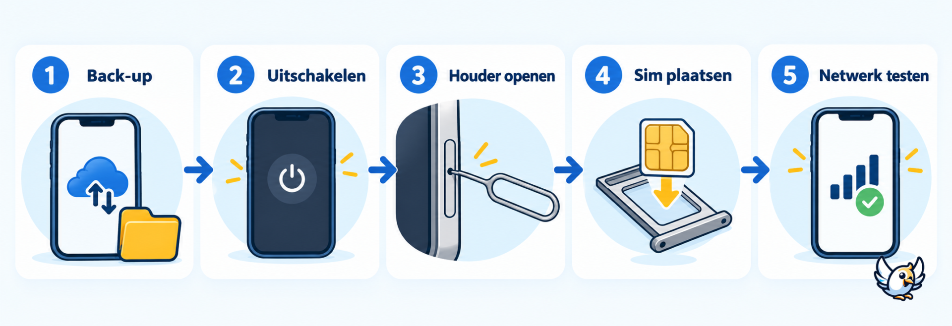 Simkaart wisselen in vijf veilige stappen
