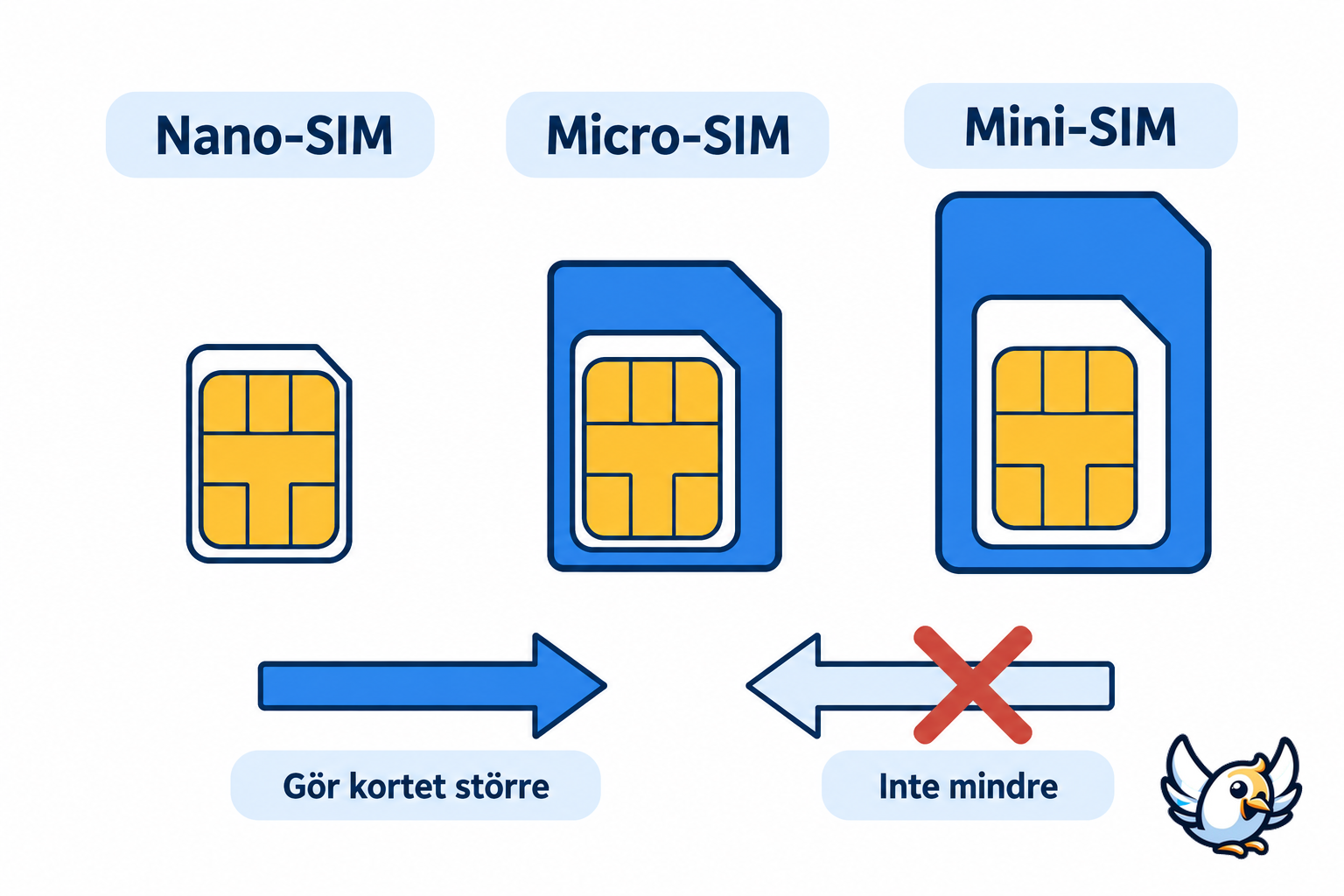 Simkortsadapter storleksguide från nano-SIM till micro-SIM och mini-SIM