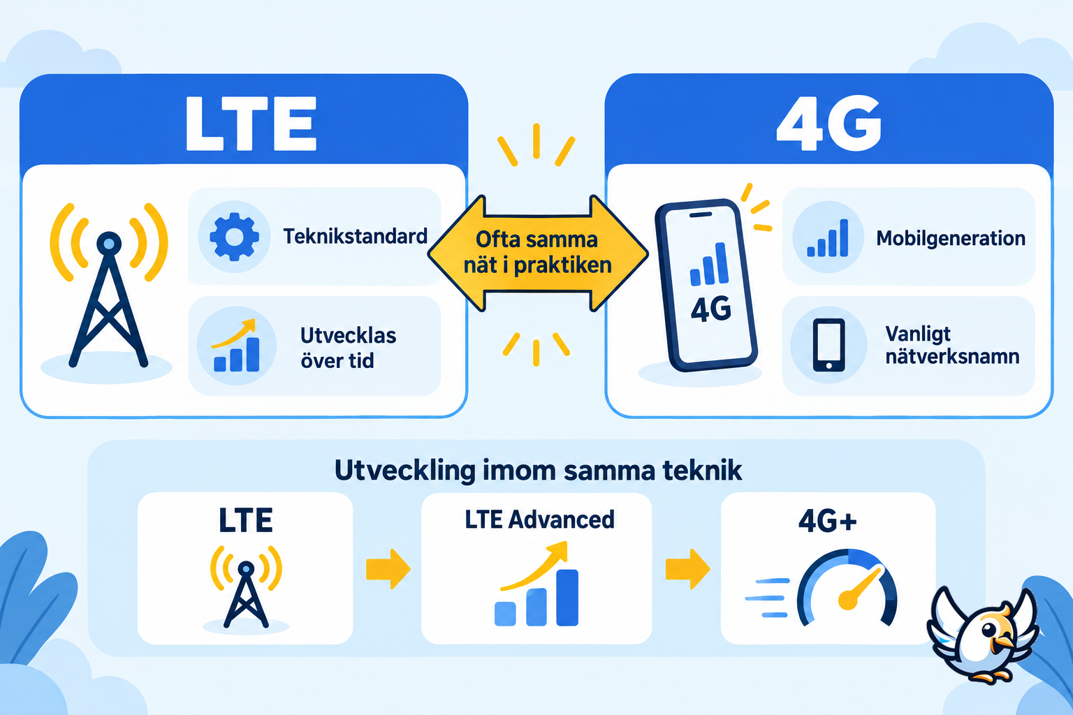 Skillnaden mellan LTE och 4G förklarad i ett enkelt diagram