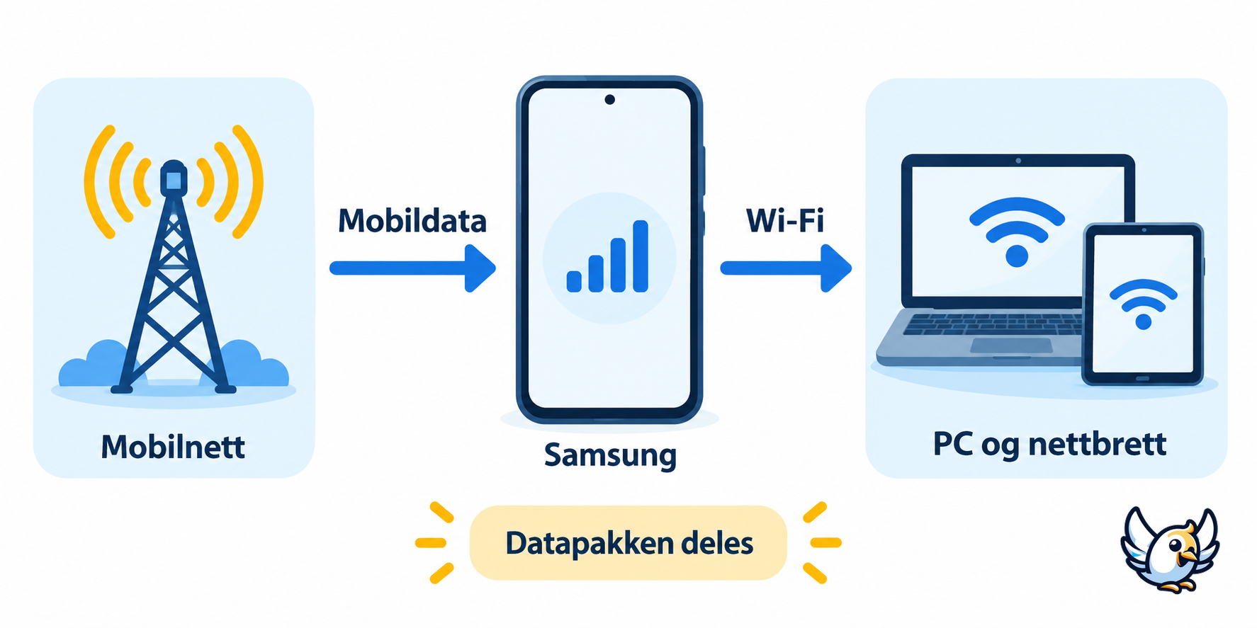 Slik deler et mobilt hotspot på Samsung mobildata med PC og nettbrett via Wi-Fi