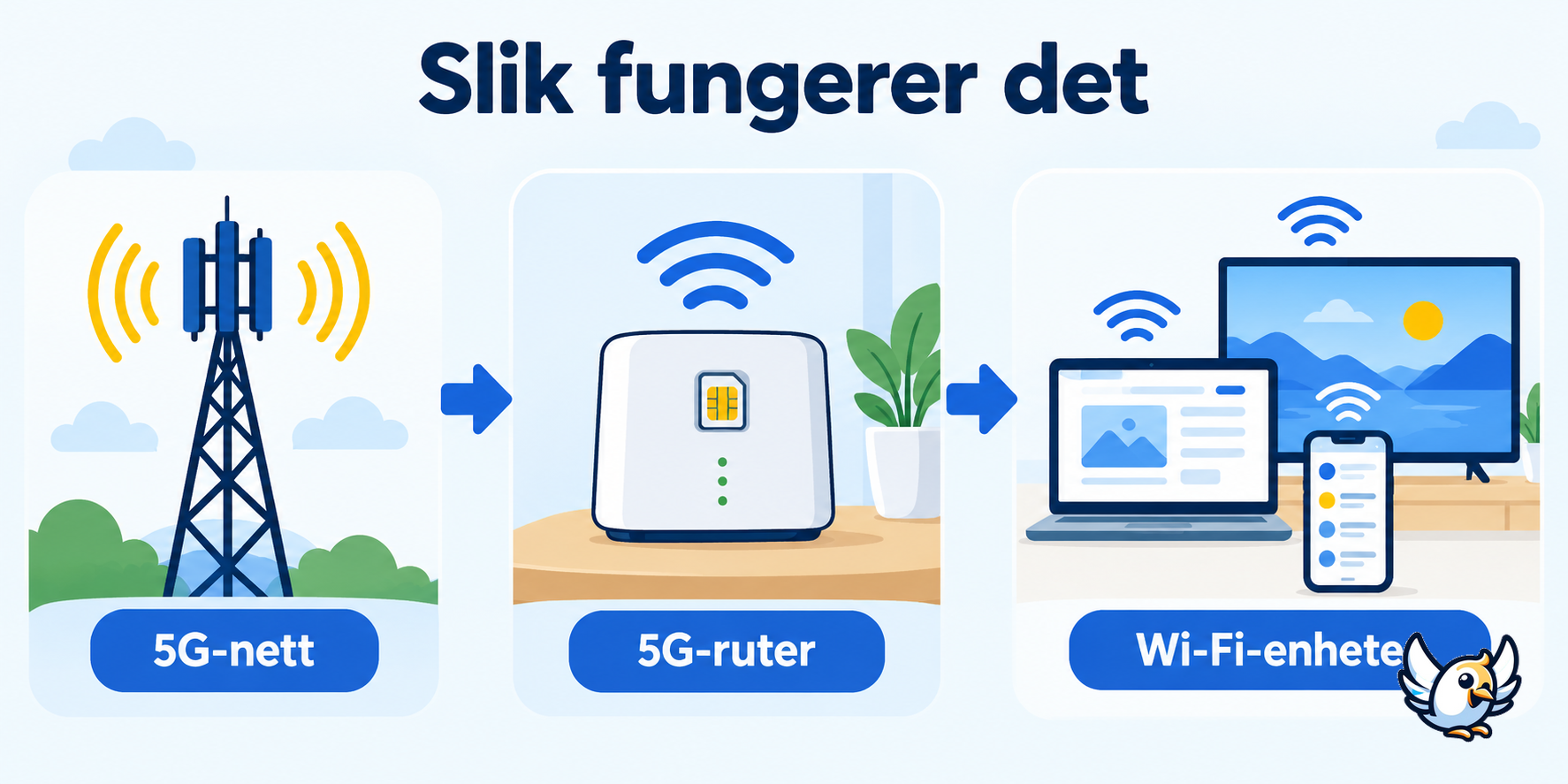 Slik fungerer 5G mobilt bredbånd fra mobilmast til enheter