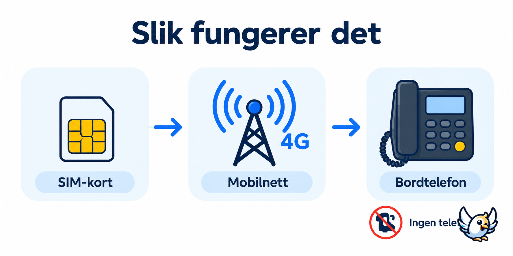 Slik fungerer en fasttelefon med SIM-kort via 4G-mobilnettet