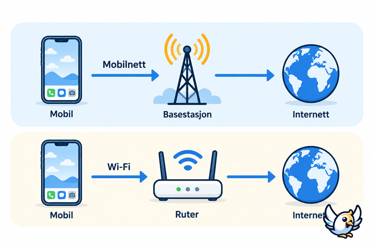 Slik fungerer mobilnett: mobilen kobles til internett via en basestasjon