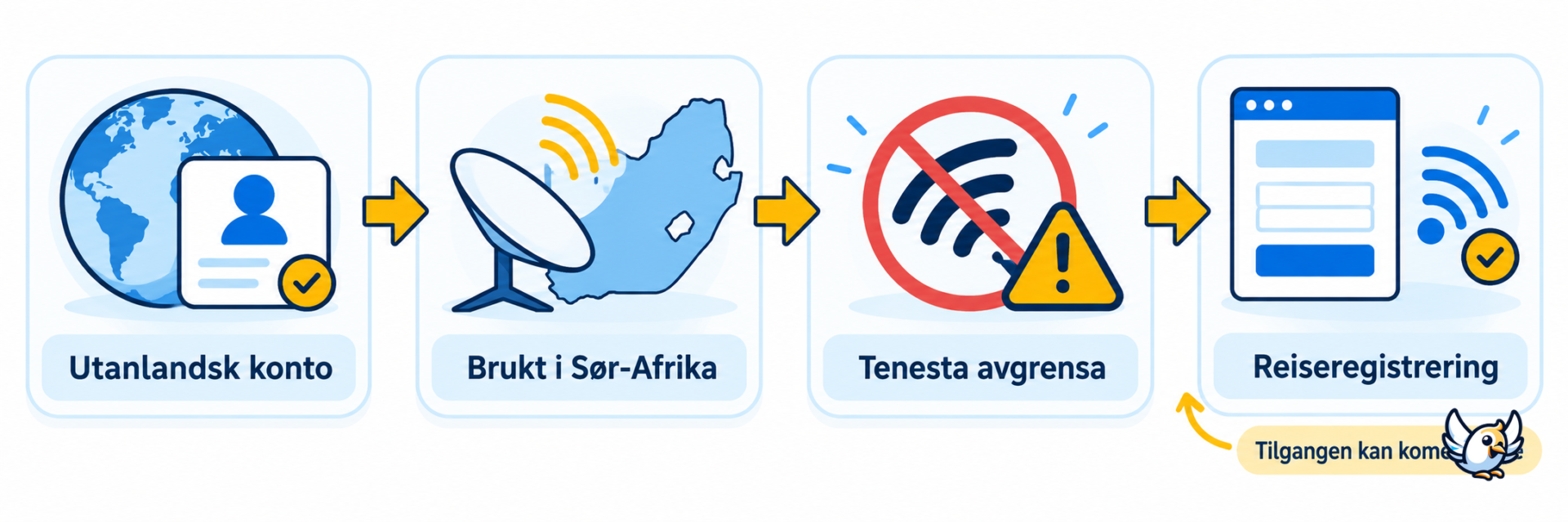 Slik kan Starlink-fråkopling og ny tilkopling i Sør-Afrika fungere