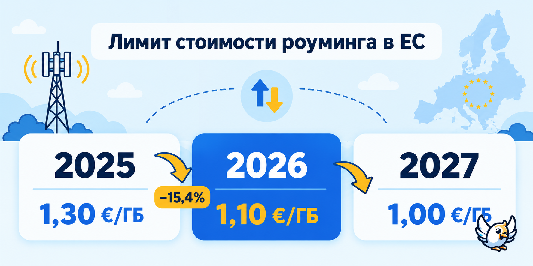 Снижение оптового лимита на передачу данных в роуминге ЕС с 2025 по 2027 год