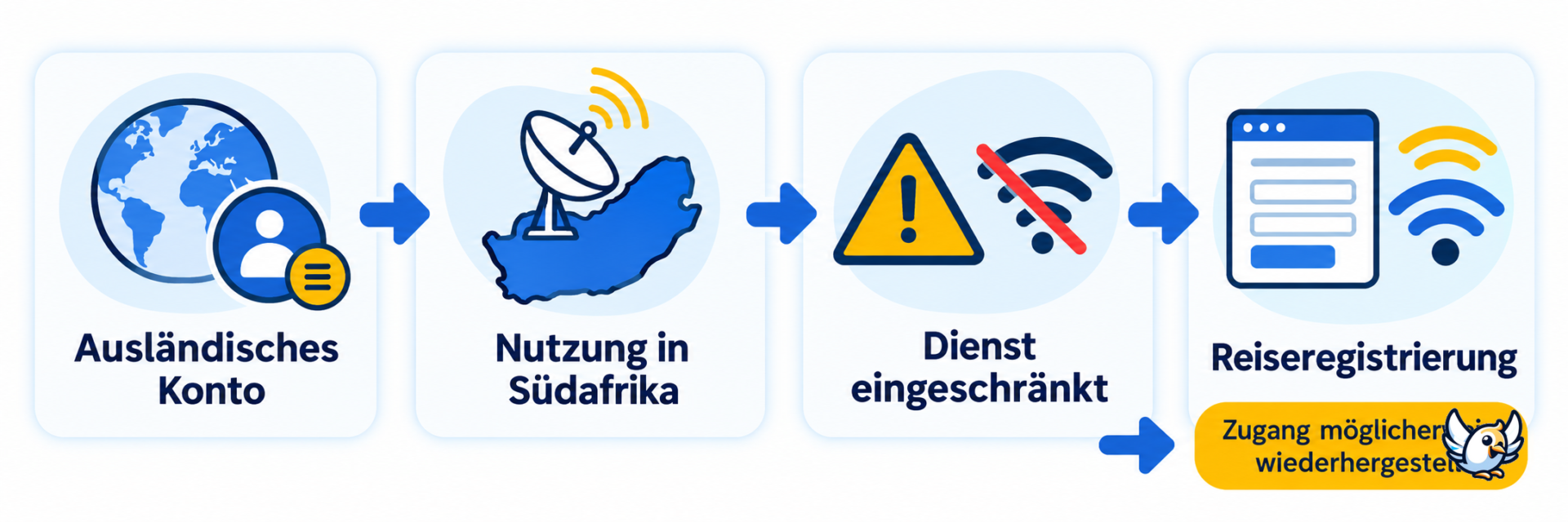 So funktionieren Starlink-Abschaltungen und die erneute Freischaltung in Südafrika