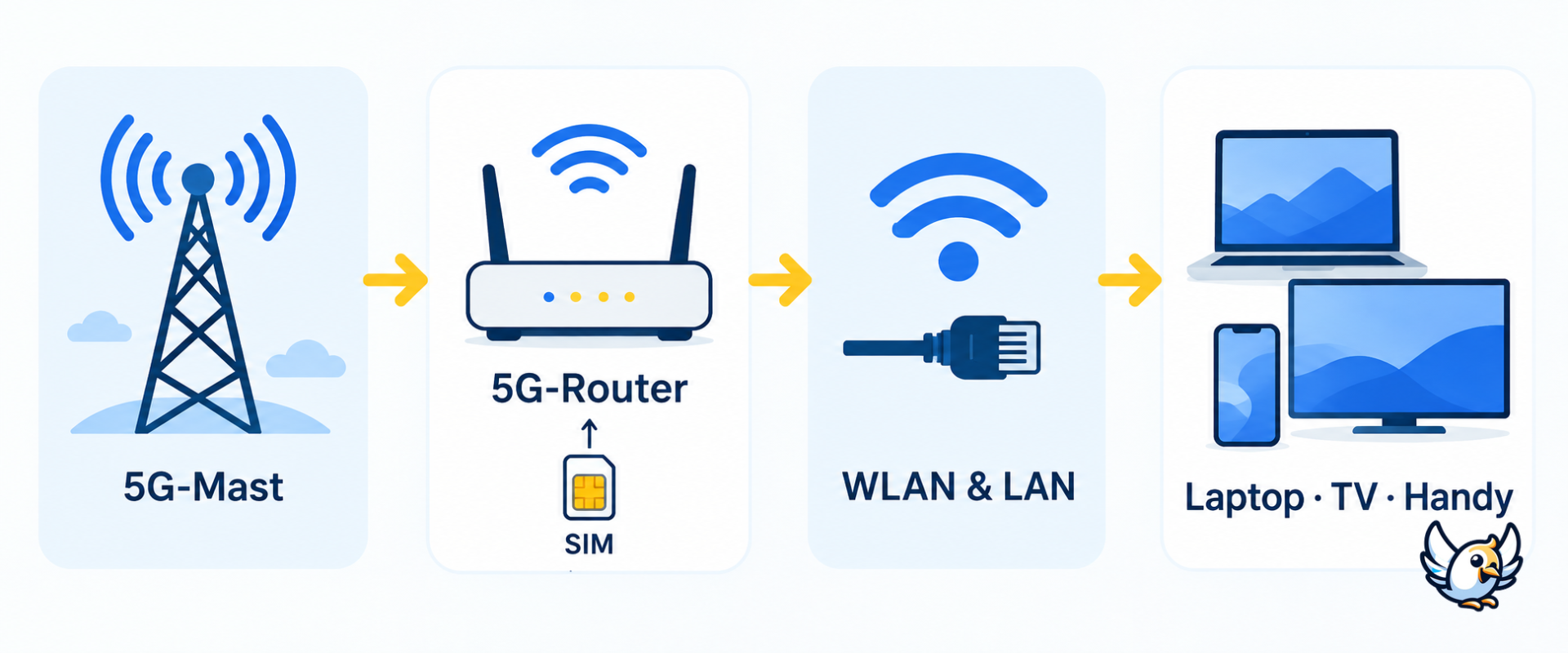 So funktioniert 5G Internet zuhause vom Mobilfunkmast bis zum Heimnetz