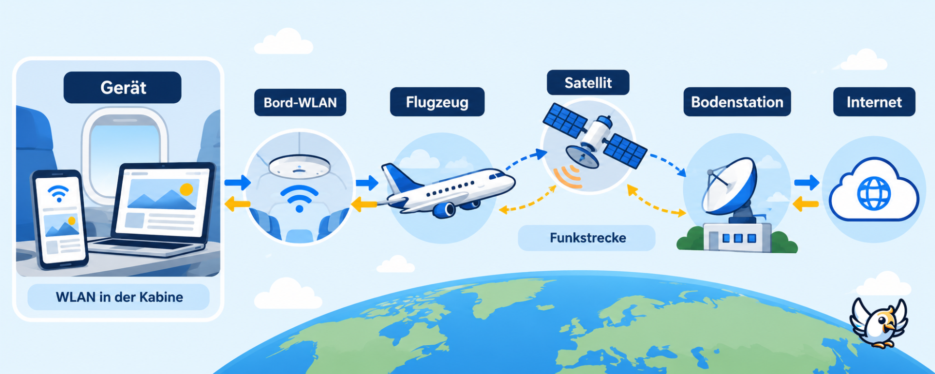 So funktioniert WLAN im Flugzeug über Satellit und Bodenstation