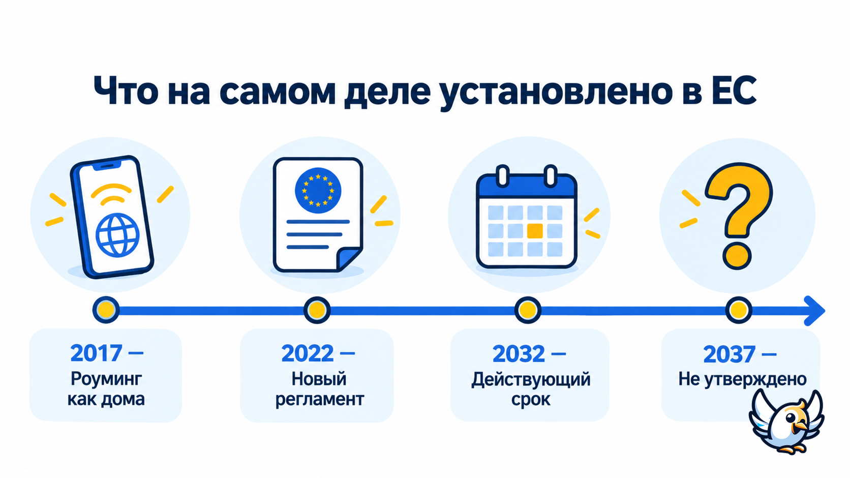 Сроки отмены доплат за роуминг в ЕС: действующие правила до 2032 года, а не до 2037-го