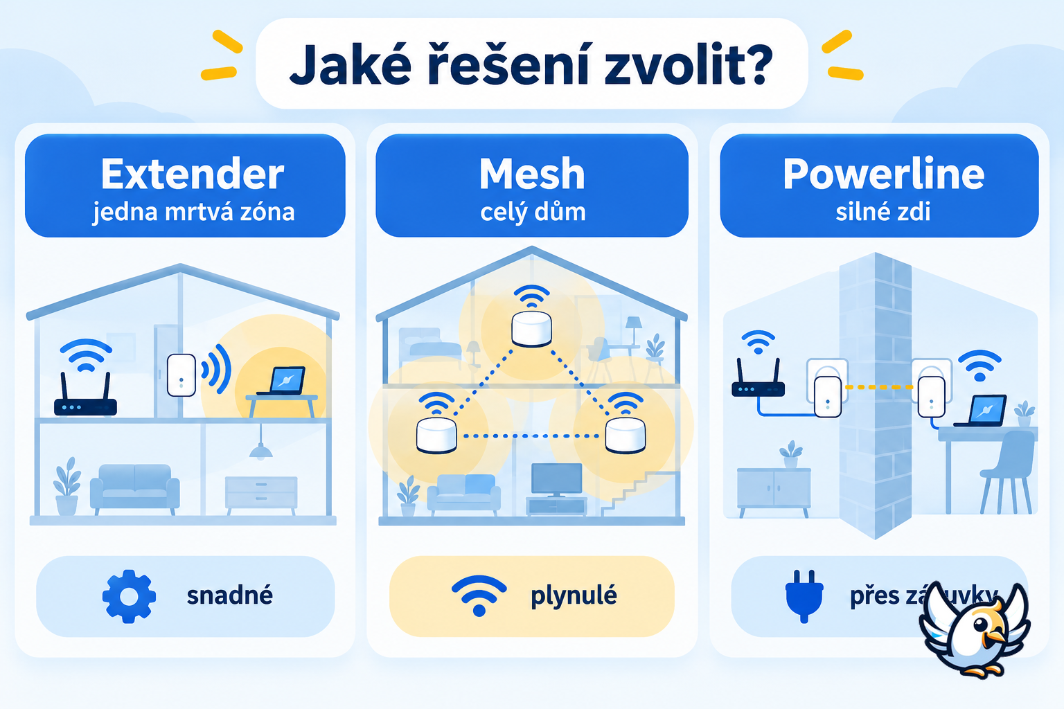 Srovnání extenderu, mesh WiFi a powerline pro zesílení WiFi signálu