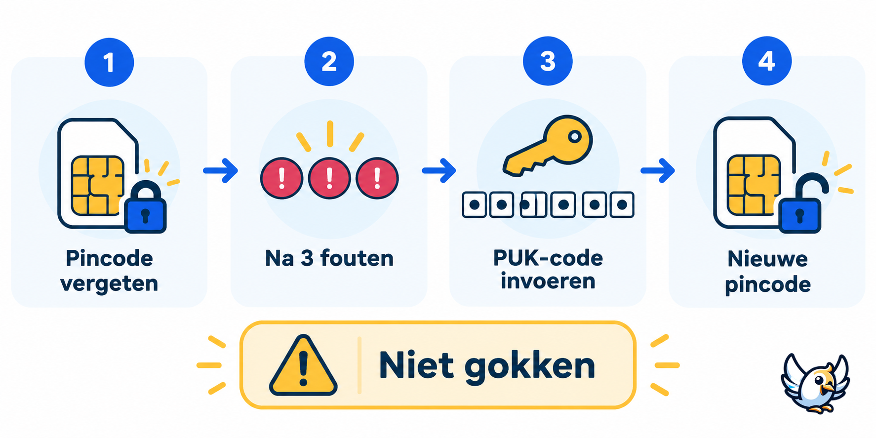 Stappenplan bij een vergeten sim pincode: van blokkering naar pukcode en nieuwe pincode