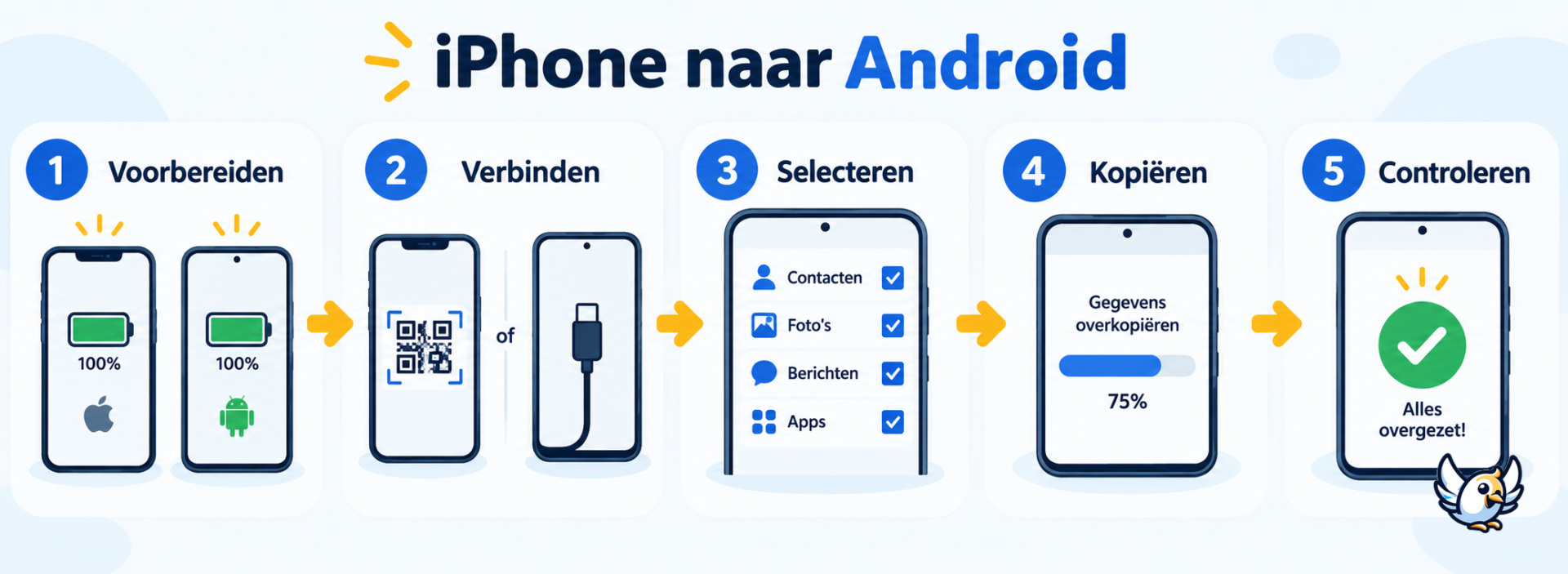 Stappenplan voor gegevens overzetten van iPhone naar Android