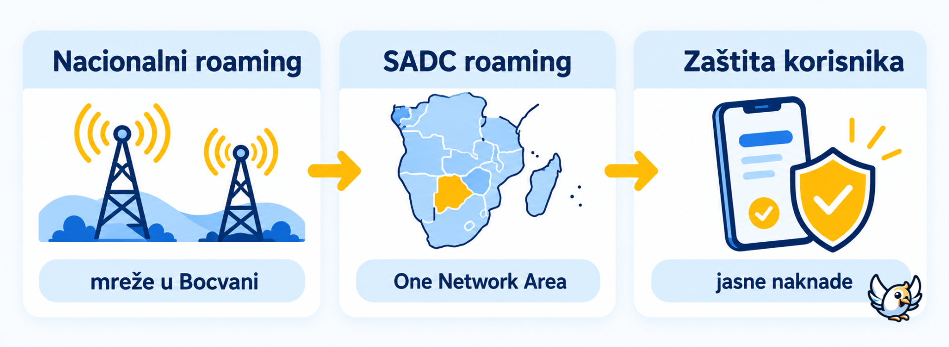 Što obuhvaća Botswana roaming regulation review 2026
