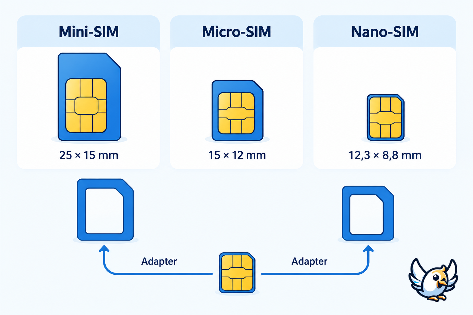 Størrelser på standard-SIM, micro-SIM og nano-SIM med adaptere