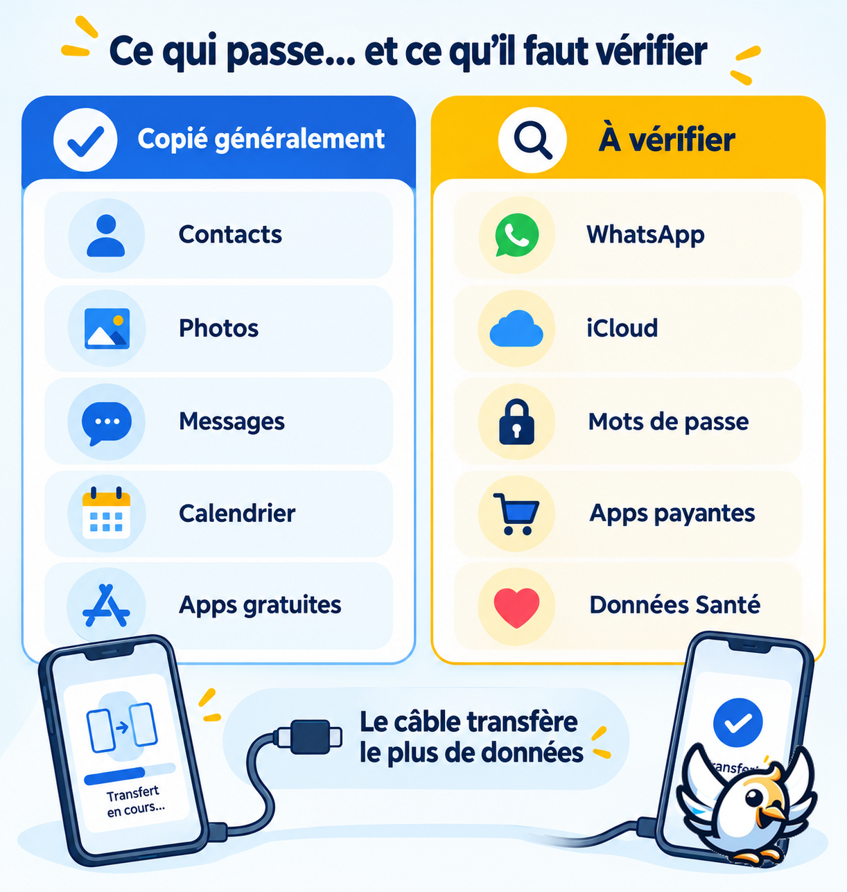 Tableau visuel des données transférées et à vérifier entre iPhone et Android