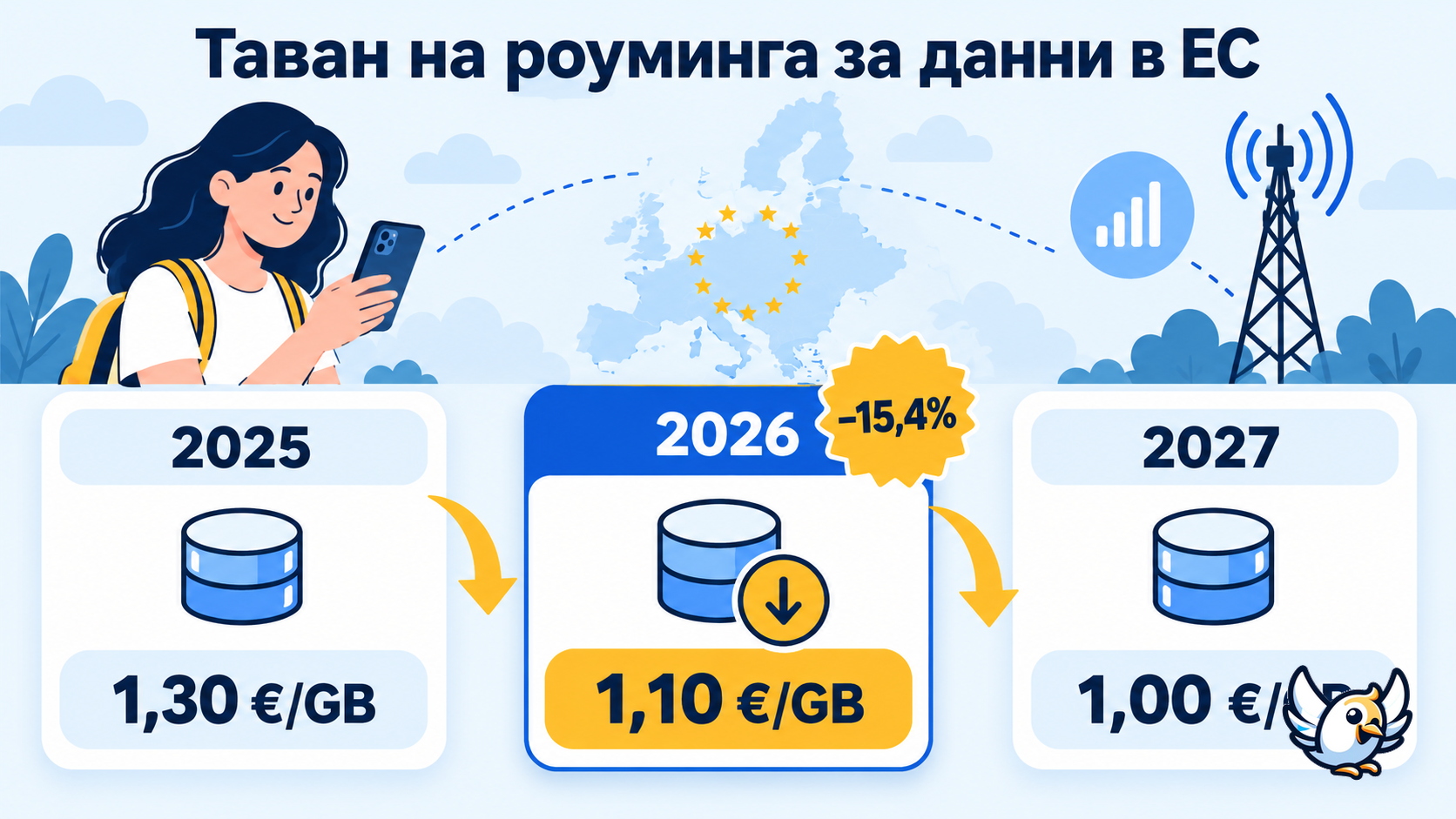 Таван на цените на едро за роуминг на данни в ЕС от 2025 до 2027 г.