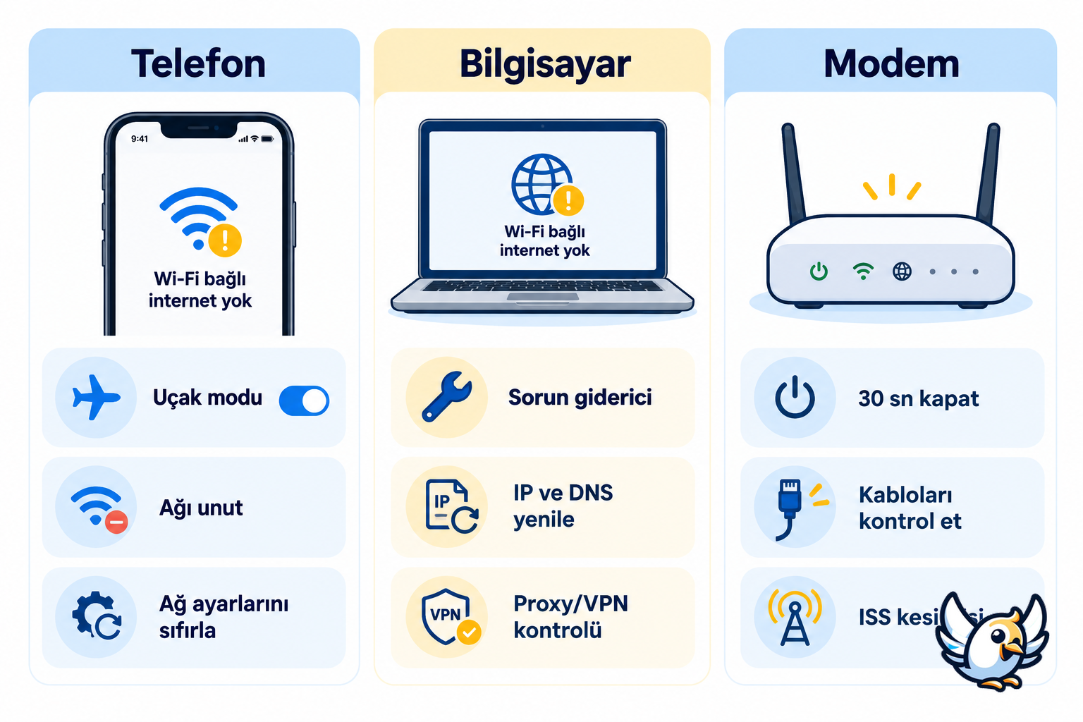 Telefon bilgisayar ve modemde WiFi bağlı internet yok çözüm adımları