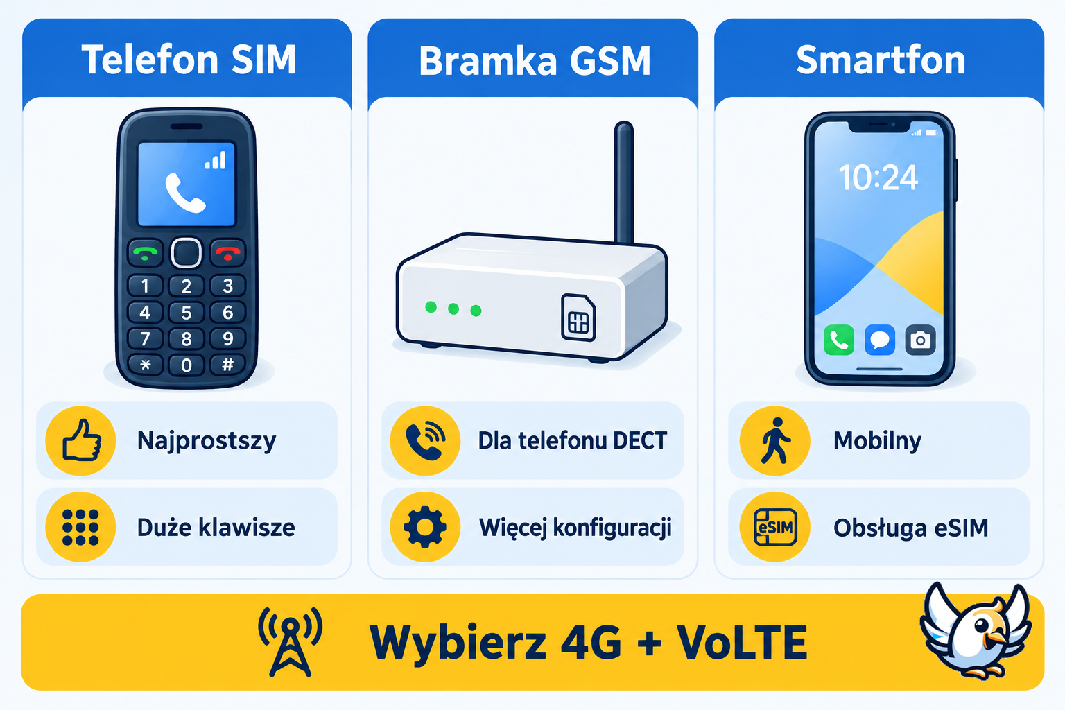 Telefon na kartę SIM, bramka GSM czy smartfon — porównanie rozwiązań