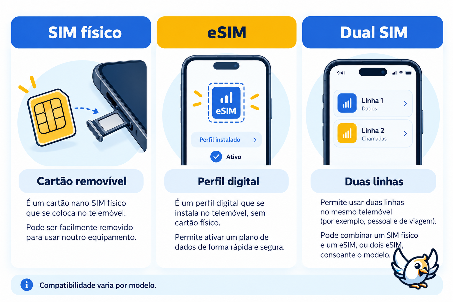 Telemóvel com SIM físico, eSIM e Dual SIM: diferenças entre as três opções