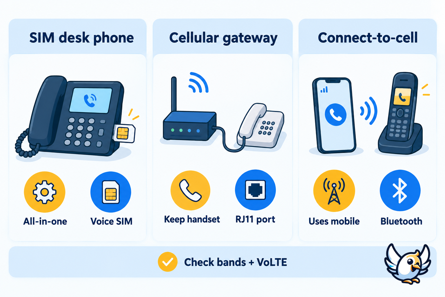 Three types of landline-style phone setups that use a SIM or mobile phone
