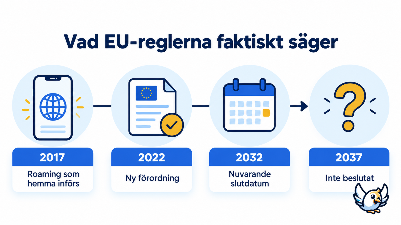 Tidslinje för EU-roaming: nuvarande regler gäller till 2032, inte 2037
