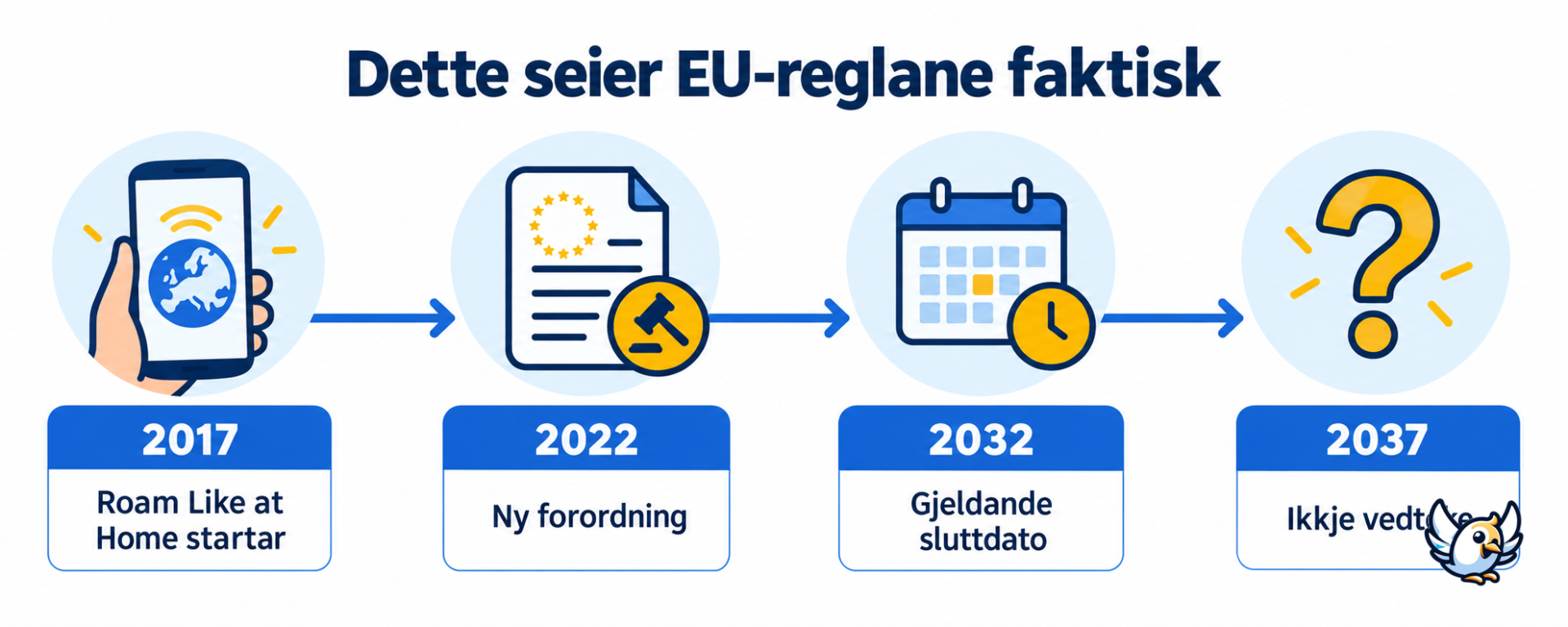 Tidslinje for fri EU-roaming med gjeldande sluttdato i 2032, ikkje 2037