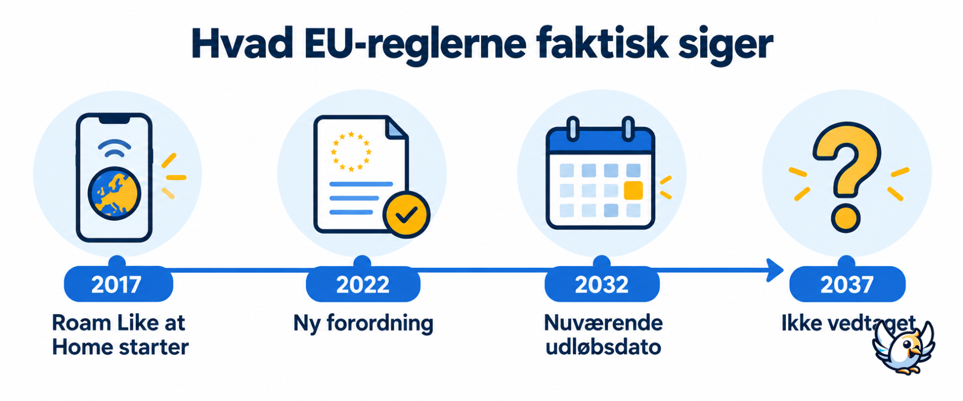 Tidslinje for gratis EU-roaming med den gældende udløbsdato i 2032, ikke 2037