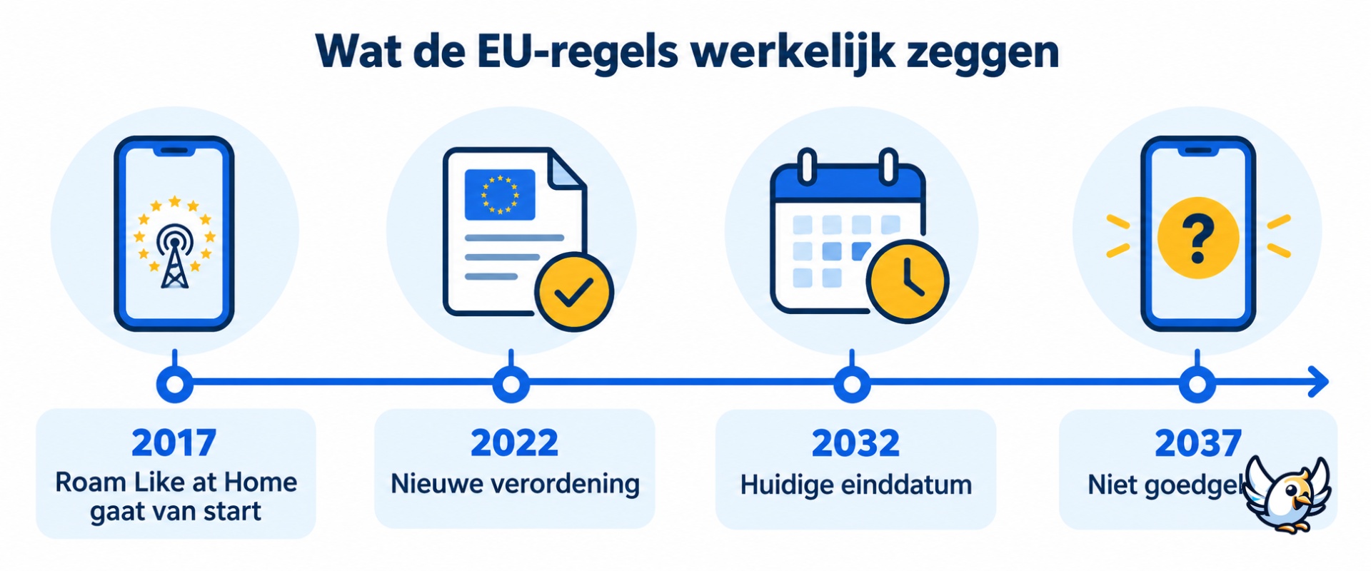 Tijdlijn van gratis EU-roaming met 30 juni 2032 als huidige einddatum, niet 2037