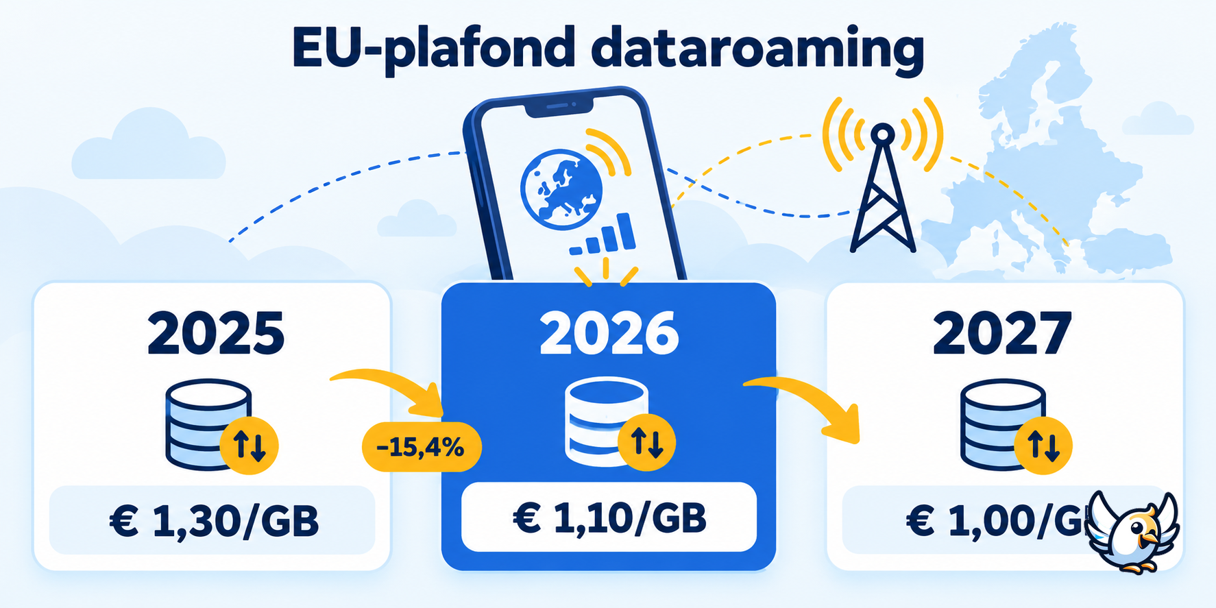 Tijdlijn van het EU-groothandelsplafond voor dataroaming van 2025 tot 2027