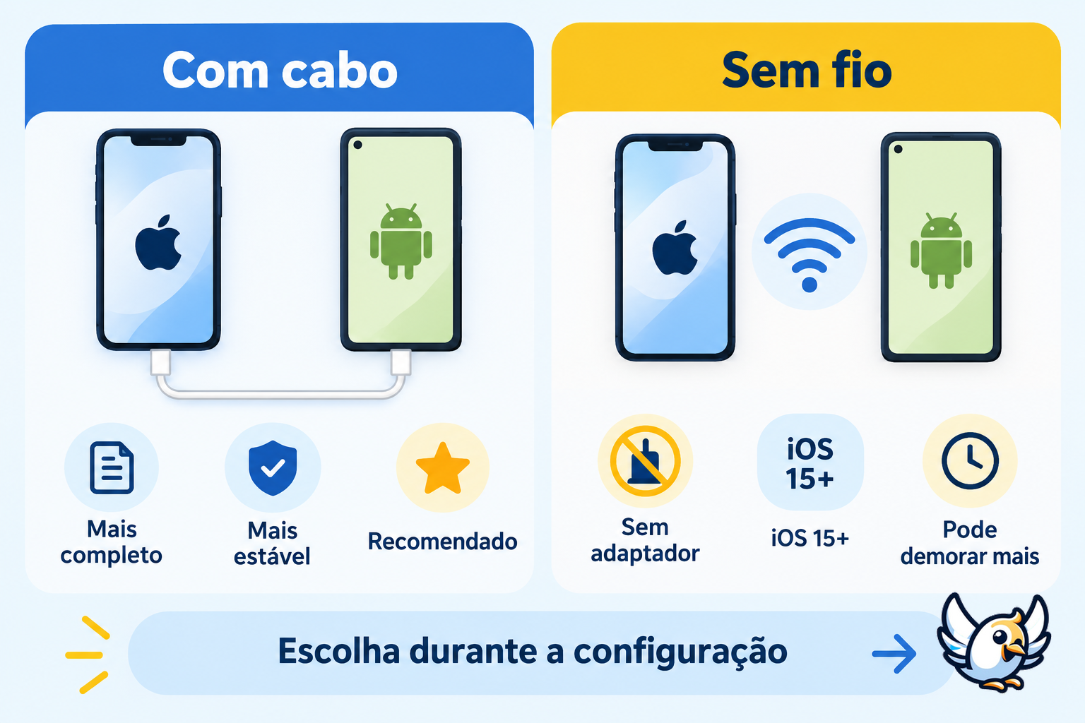 Transferir dados do iPhone para Android: comparação entre cabo e Wi-Fi