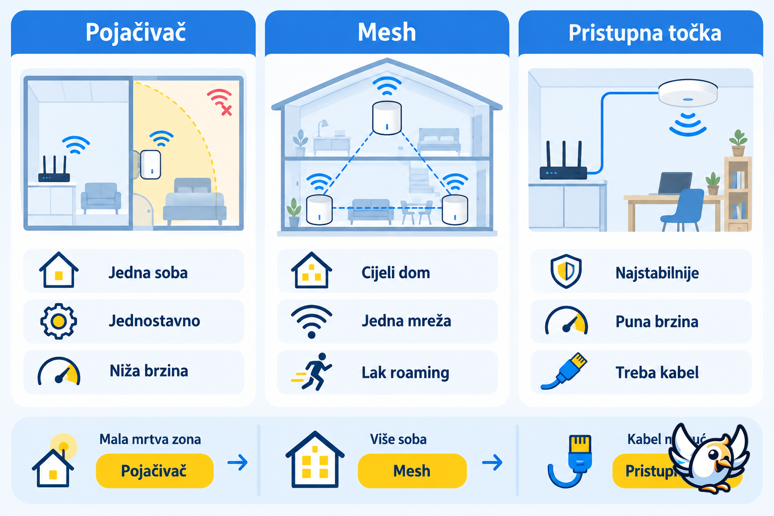 Usporedba WiFi pojačivača, mesh sustava i pristupne točke