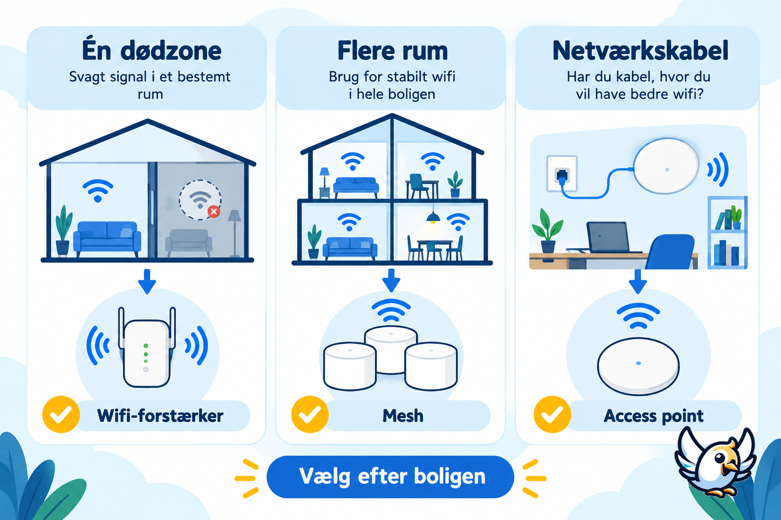 Valg mellem wifi-forstærker, mesh og access point i 2026